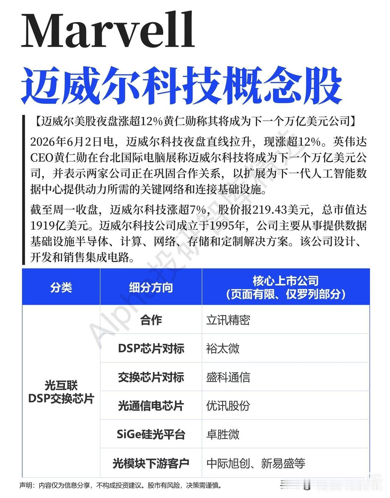 黄仁勋重磅站台！迈威尔暴涨12%，AI互联赛道迎来新主线
 
就在近期美股盘面，