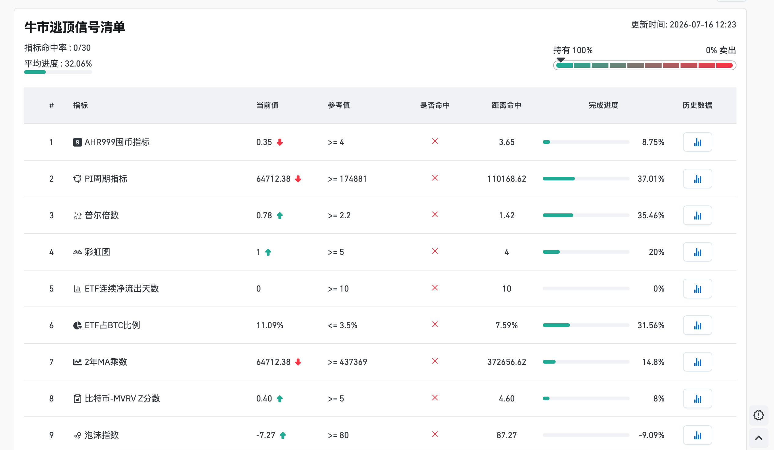 这个牛市逃顶信号到底有什么屌用？熊市都快结束了 里面的指标一个都没触发去年就是信