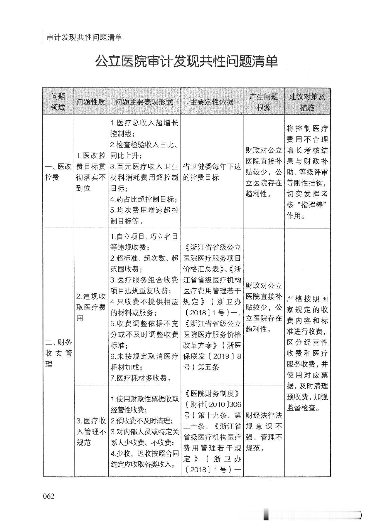 专业分享—公立医院审计违规清单！

今年以来，国家医保局全国范围的飞检；不断披露