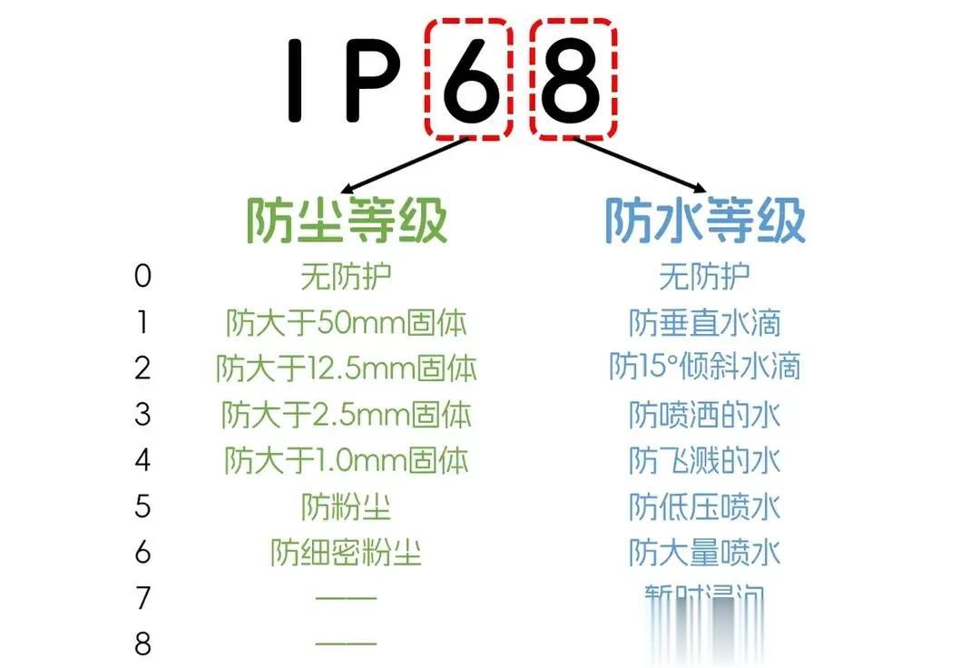 手机防尘防水中常提到的IP68到底是啥等级？看完这张网友总结的图基本明白了。#科