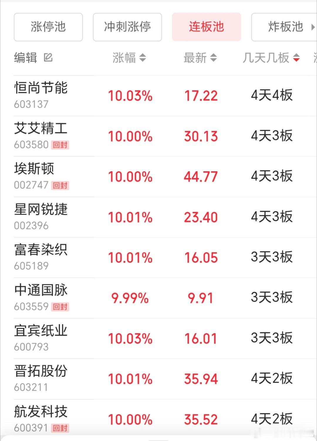 今日连板梯队高度打开，恒尚节能打出全场唯一4天4板，成为市场空间龙头。4天3板梯