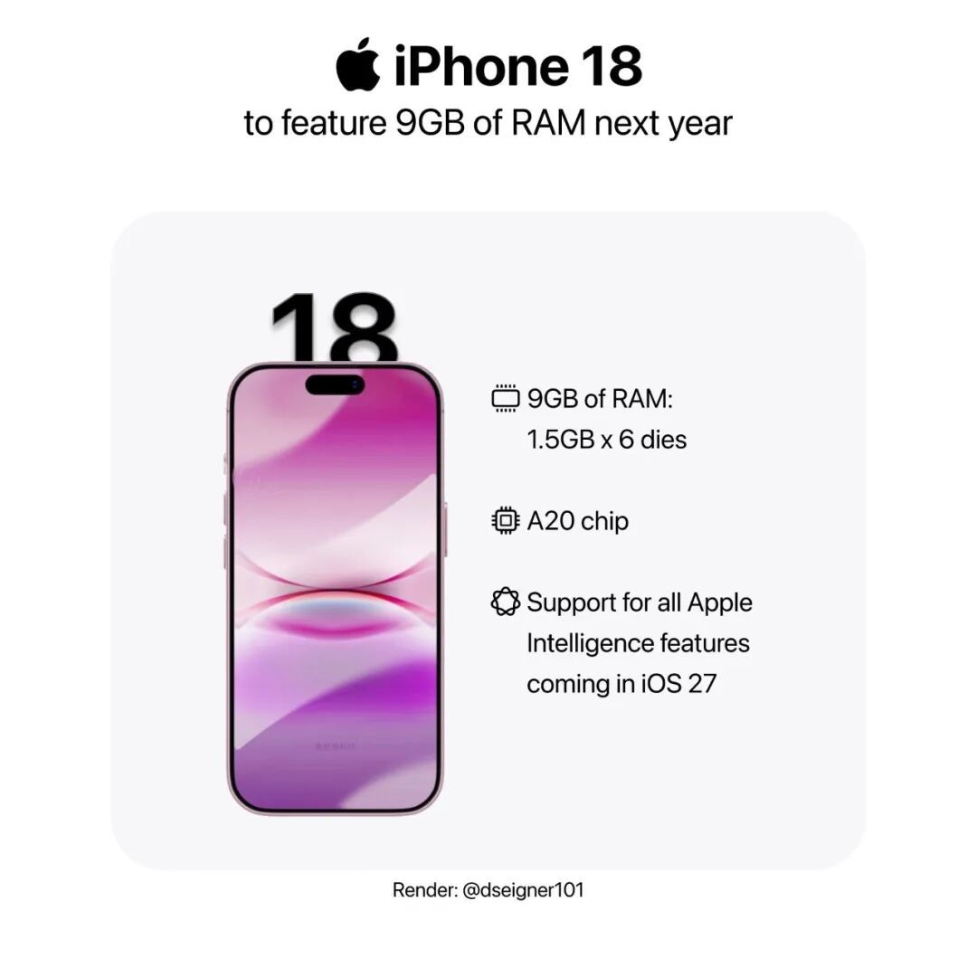 iPhone 18将配备 9GB运行内存，主要为了支持iOS27的苹果智能功能。