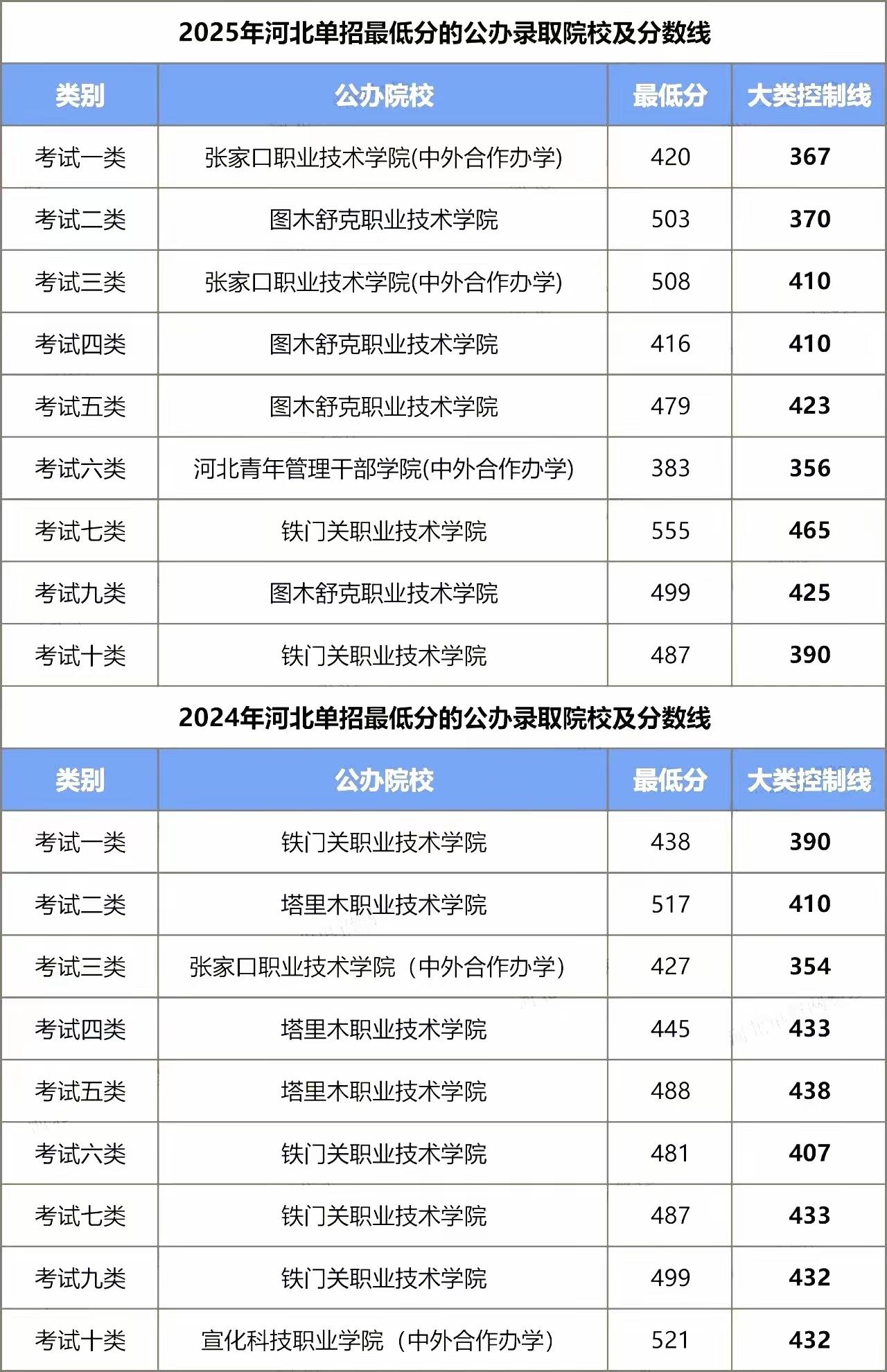 又到了一年一度的单招考试季
每年春季高考也就是我们说的单招考试也同样牵动着多少家