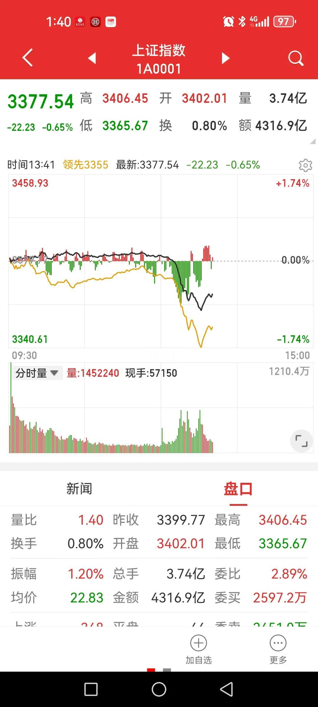 大盘忽然这样，什么情况？

早盘减了一些，完全是第六感官啊！可惜昨日满心欢喜追逐