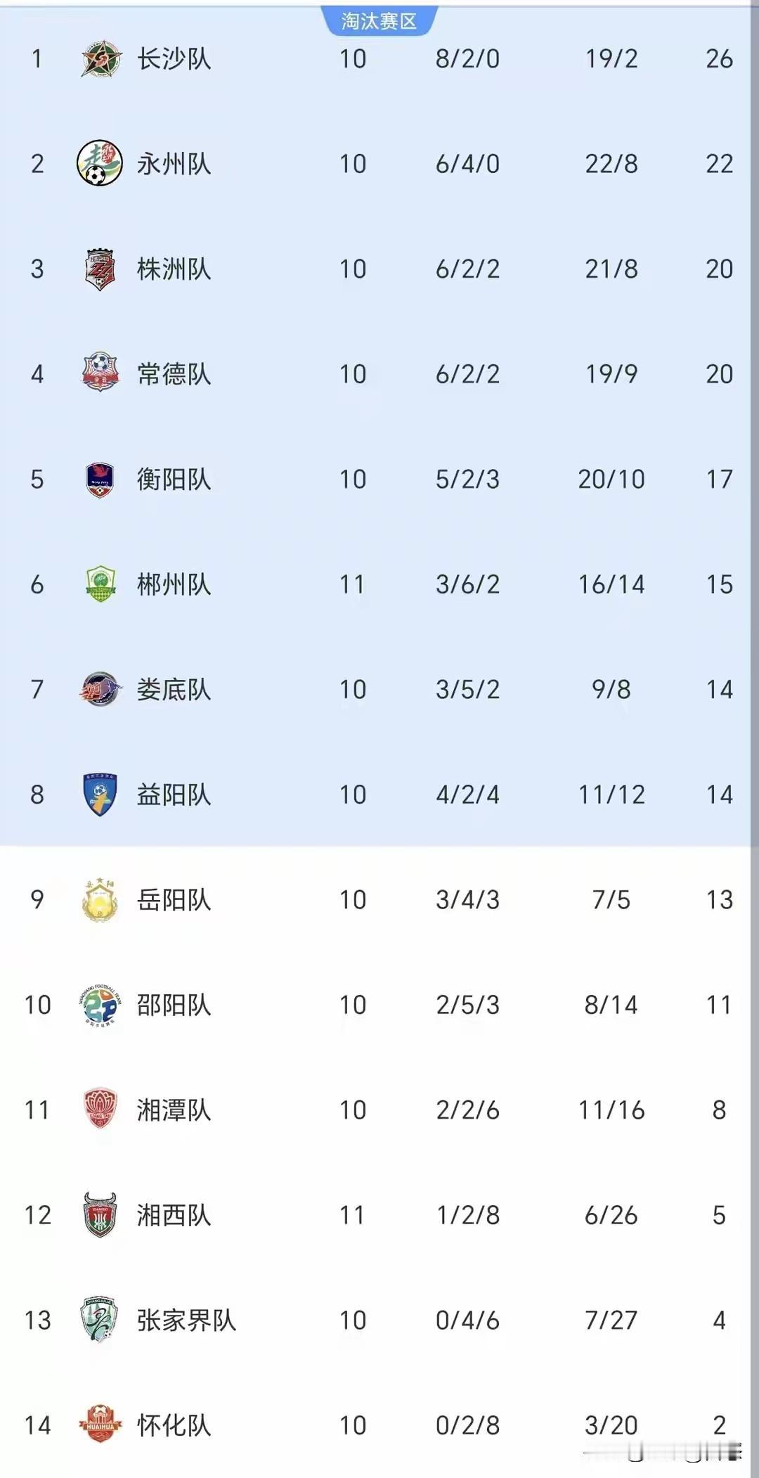 湘超郴州主场对阵湘西，郴州只有赢球才有主动权，结果郴州也很给力，3比0湘西州，湘