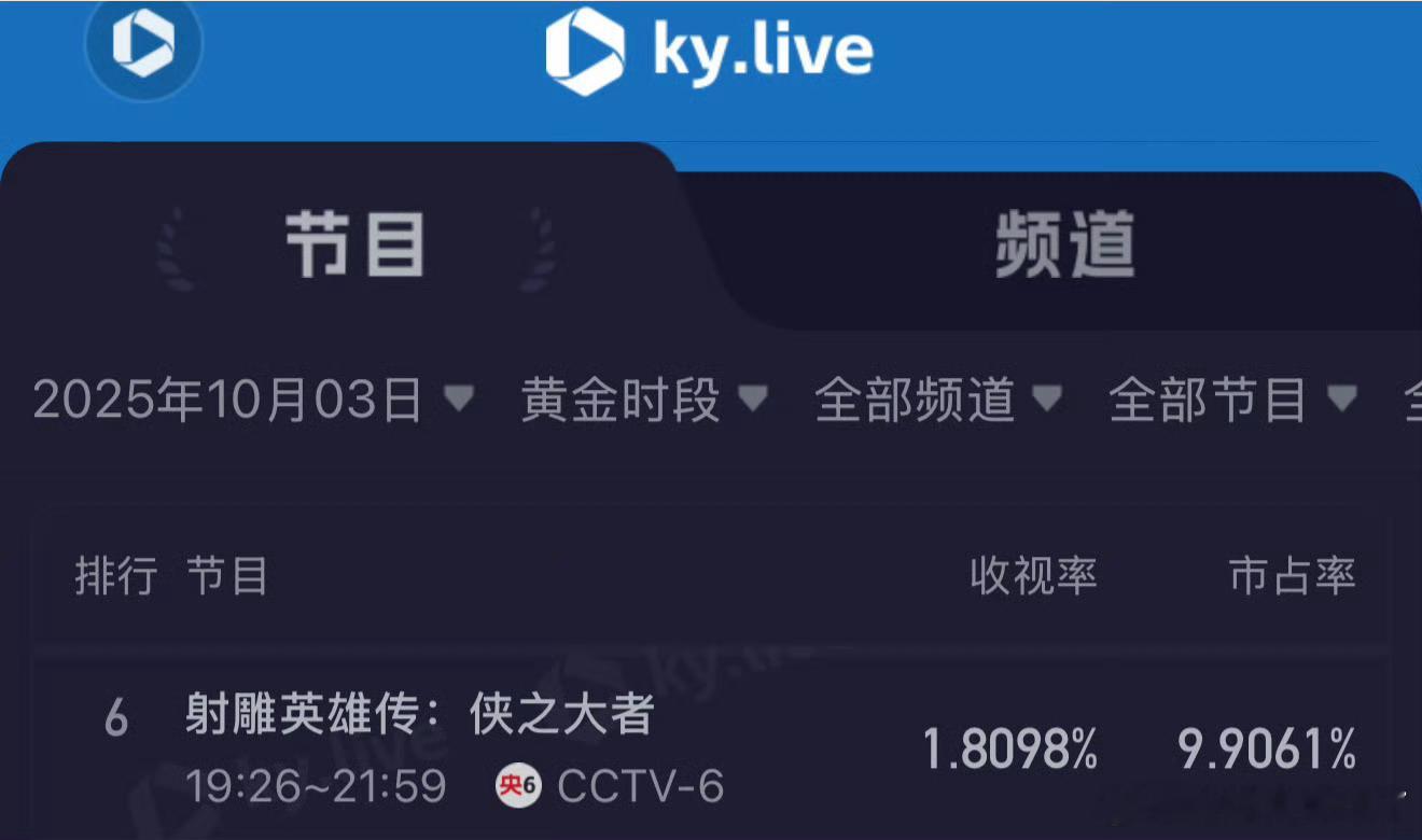 要么承认肖战观众缘好，要么承认肖战粉丝多，h子选一个吧[收到] ​​​