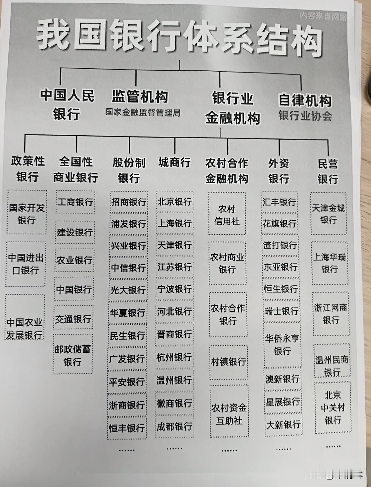 我国银行体系结构。