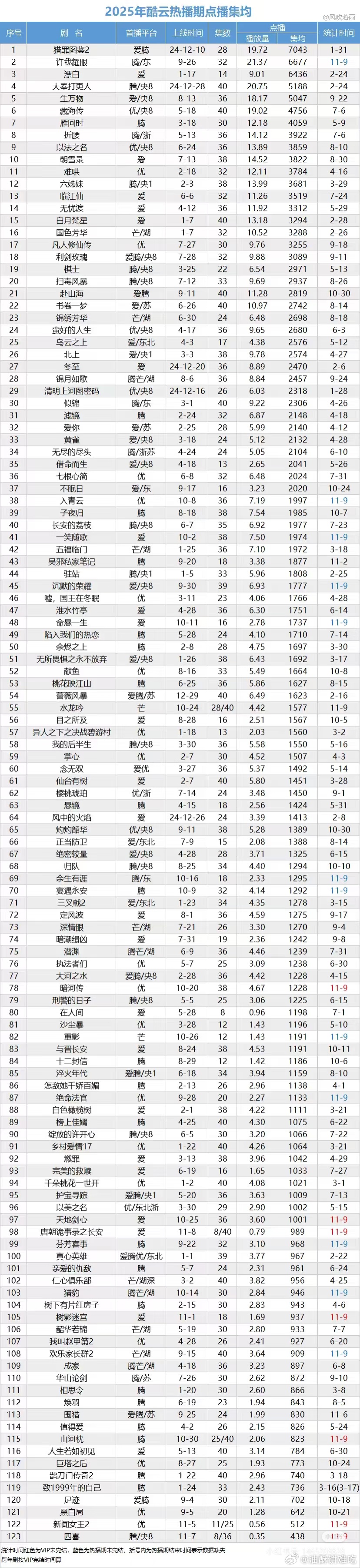檀健次猎罪图鉴2是2025年酷云【点播】集均唯一7000万档🐮[赞] ​​​