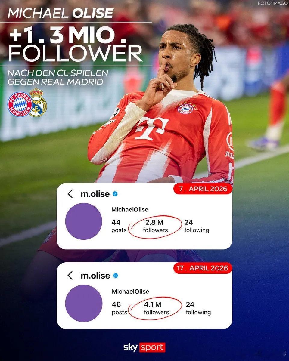 欧冠高光引爆人气！拜仁球星奥利塞自本赛季欧冠 1/4 决赛对阵皇马的惊艳表现后，