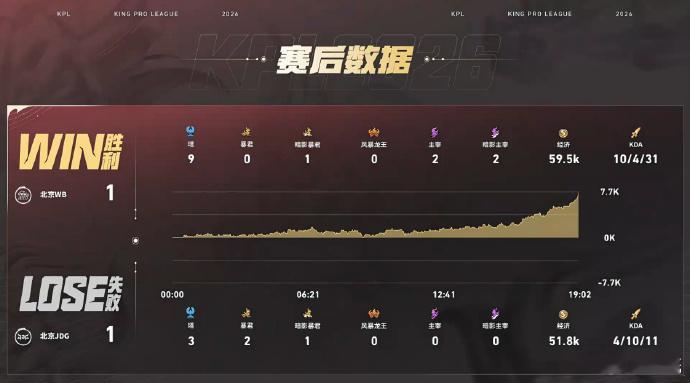 押宝昭珏可以的，只是京东打野一如既往的爱送昭珏艾琳决胜团三杀WB对战JDG