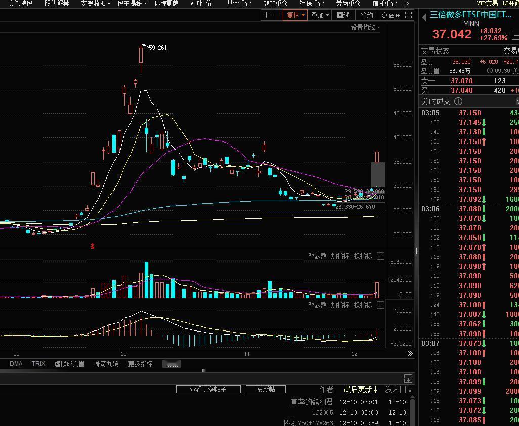 三倍做多FTSE中国ETF大涨近30%！

受到政策的影响，老外也在看好大A，三