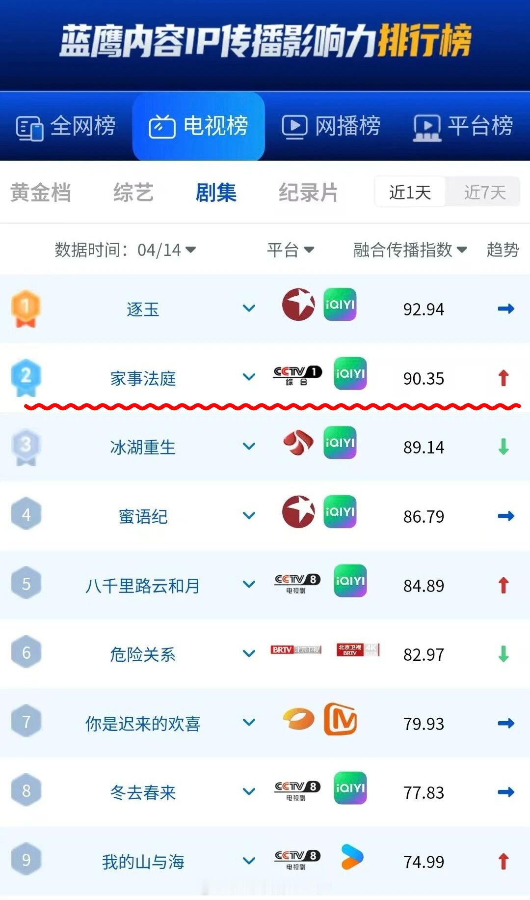 4.14美兰德电视剧集融合传播指数排行龚俊《家事法庭》美誉度99.32位列热播电