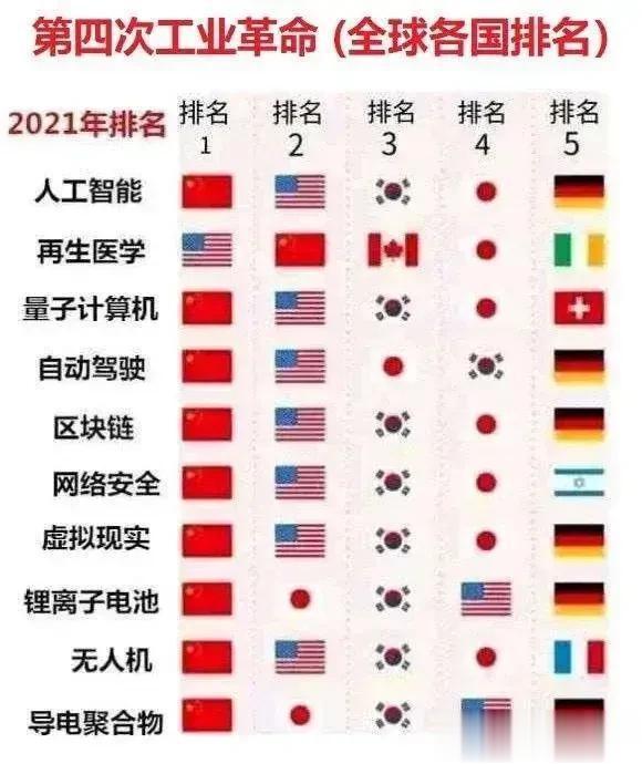 第四次工业革命各行业全球排名一览！
 
中国在许多领域基本上处于领先地位。
 
