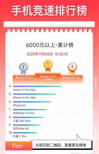 双 11 大促上半场，iPhone 17 系列依旧保持热度，上市首月销量突破五六