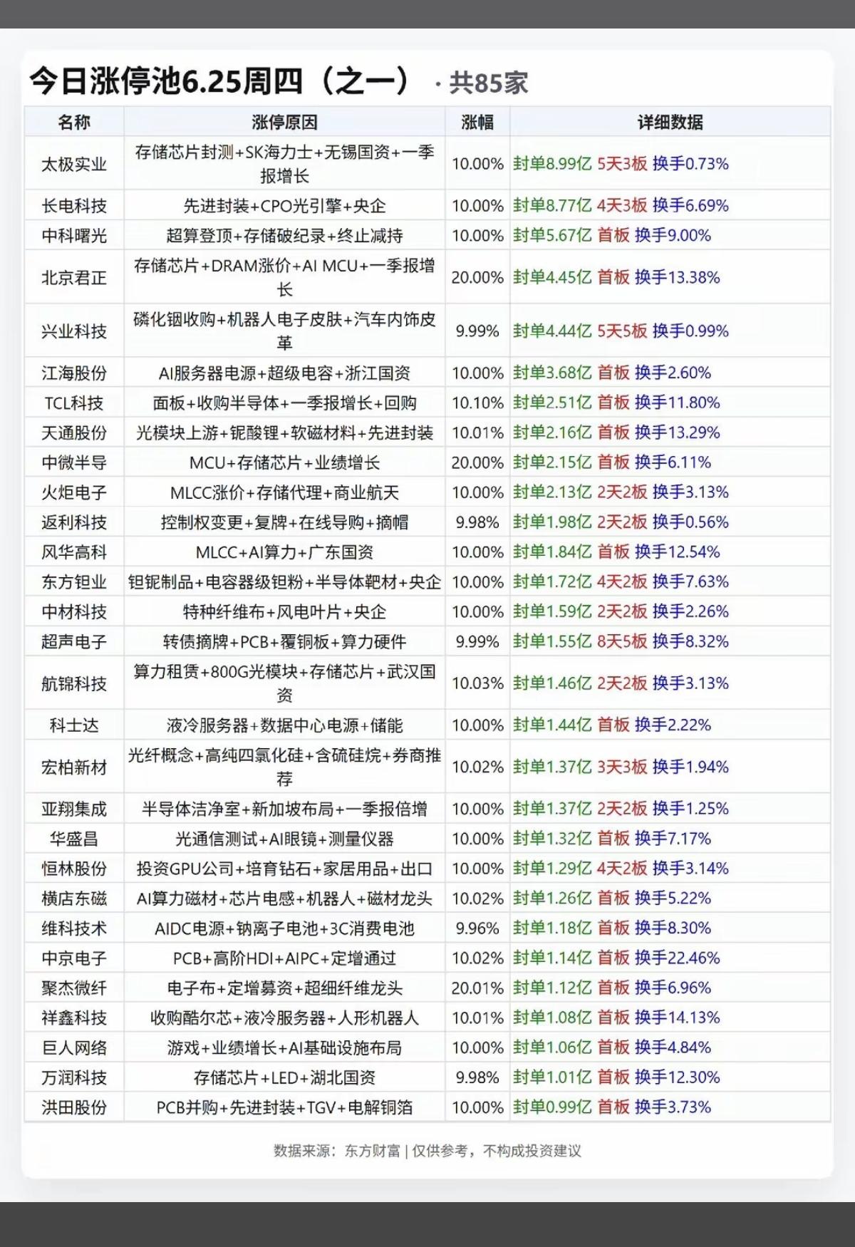 6.25周四  涨停板股票：题材+高度+明细表！

市场热点方向：PCB、存储芯