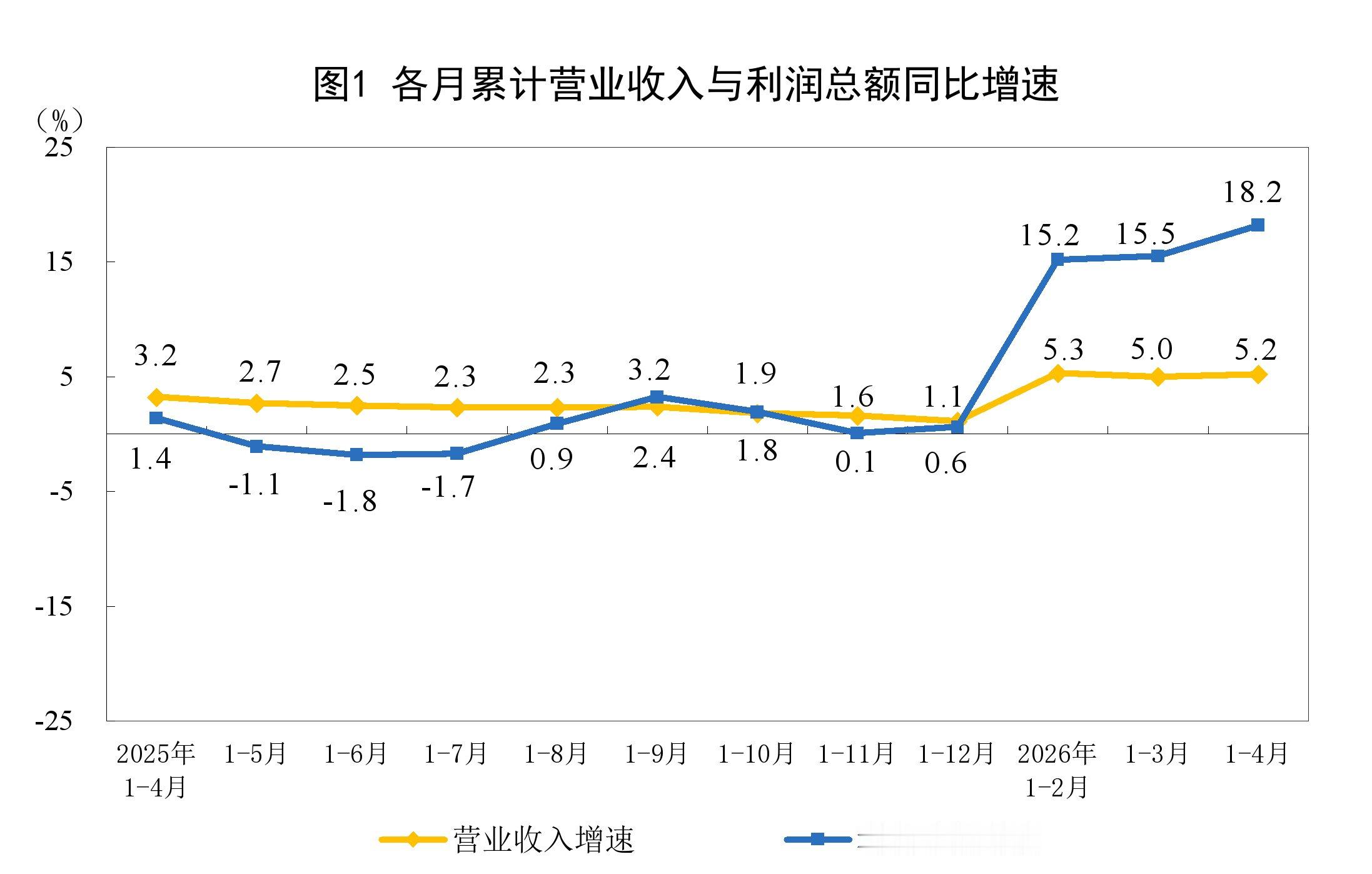 2026年1—4月份全国规模以上工业企业利润增长18.2%有色金属冶炼和压延加工
