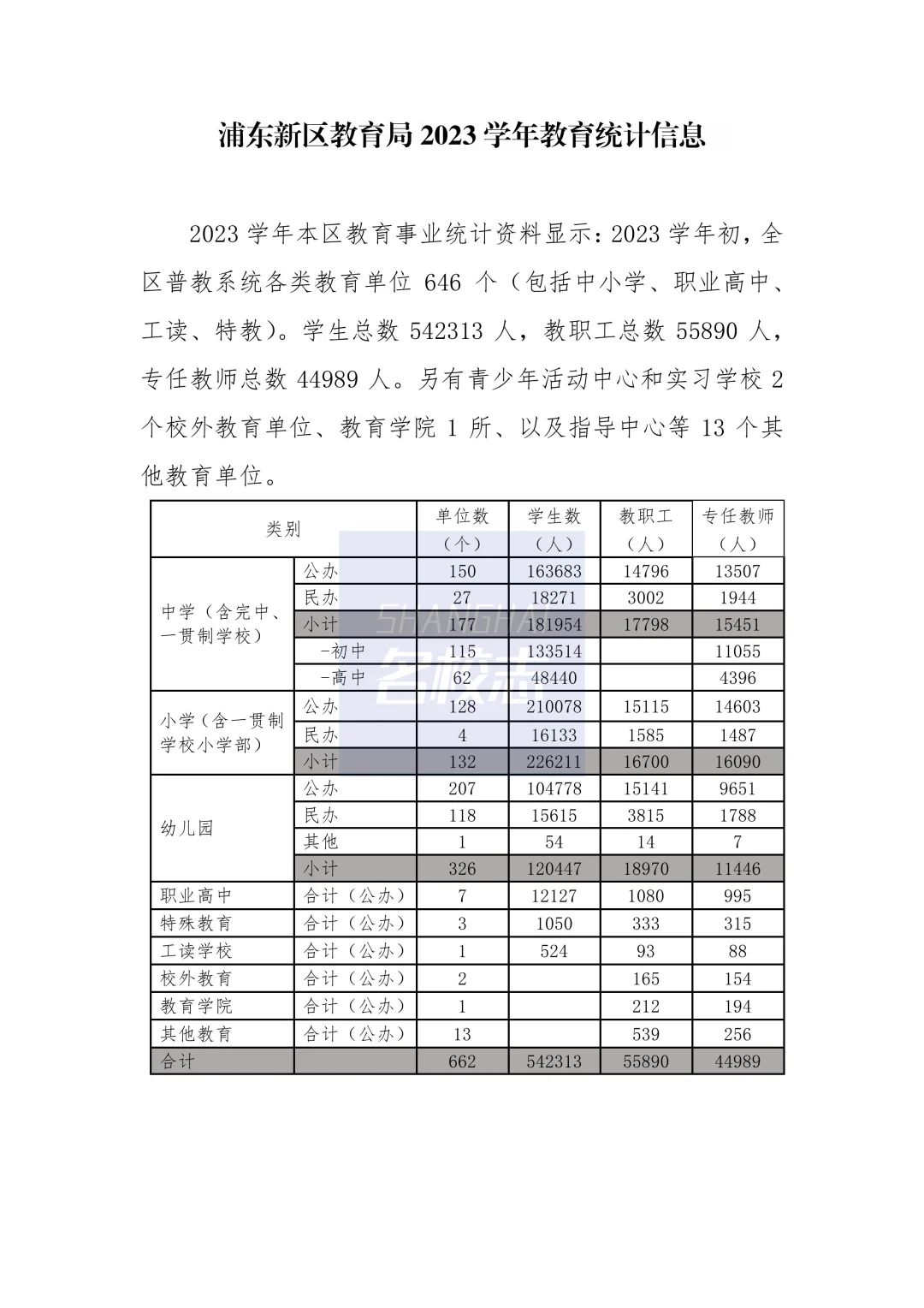 浦东学生数据来了：幼↘️小↗️中↗️