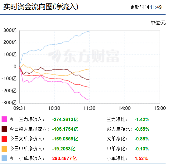 主力资金上午净卖出274.3亿元，比上周五有所放缓。 