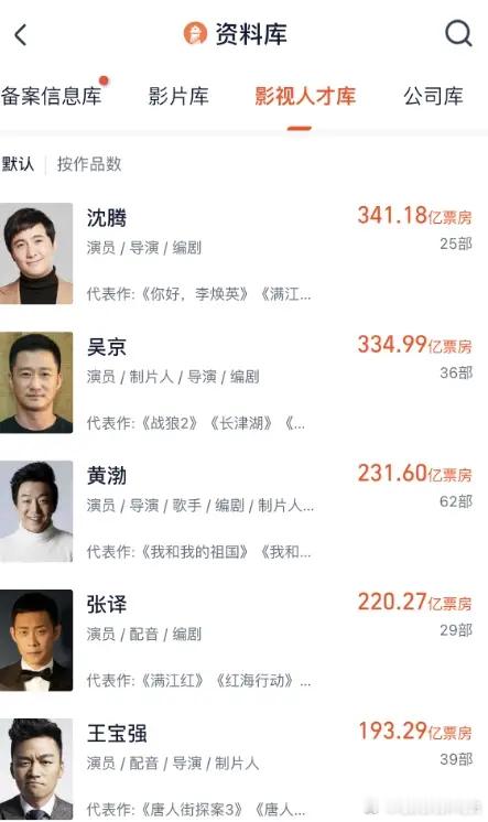沈腾主演电影票房破340亿，创华语影史新高度。 7月16日，据灯塔专业版数据显示
