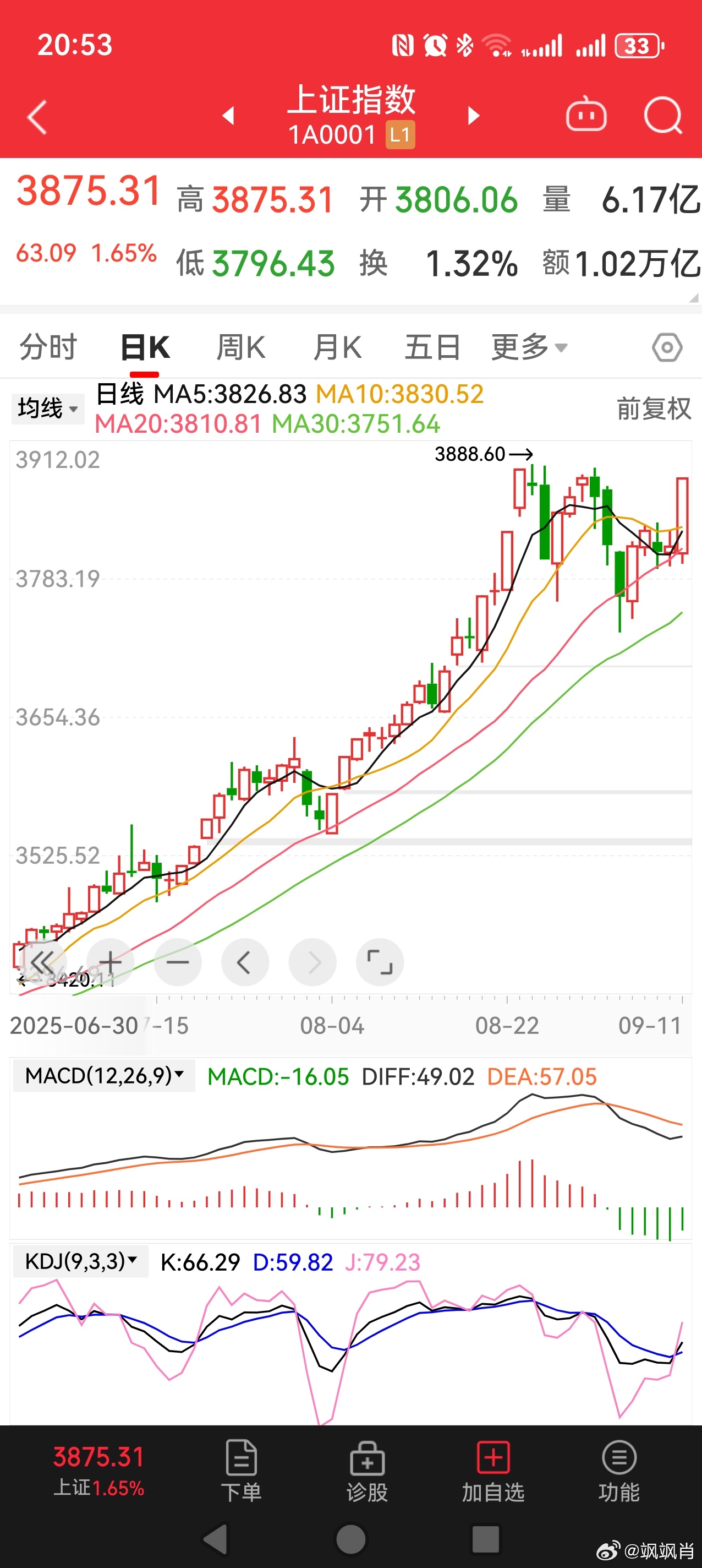 S-没想到走出来这种方式，离3886也就差11点了，明天突破了就加仓。财经[超话
