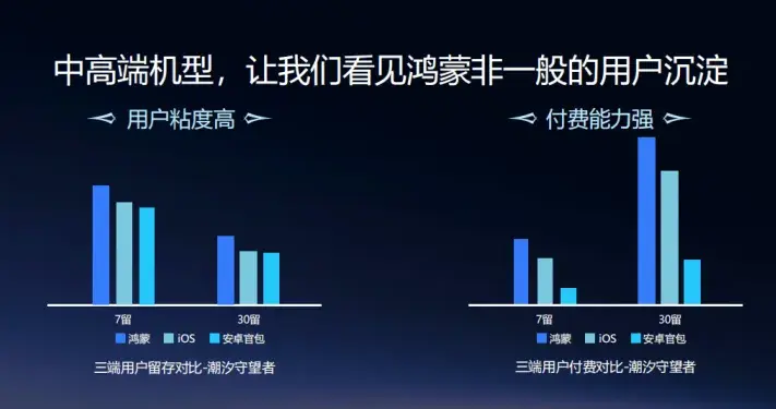 过去一年，不少游戏靠鸿蒙“打了翻身仗”