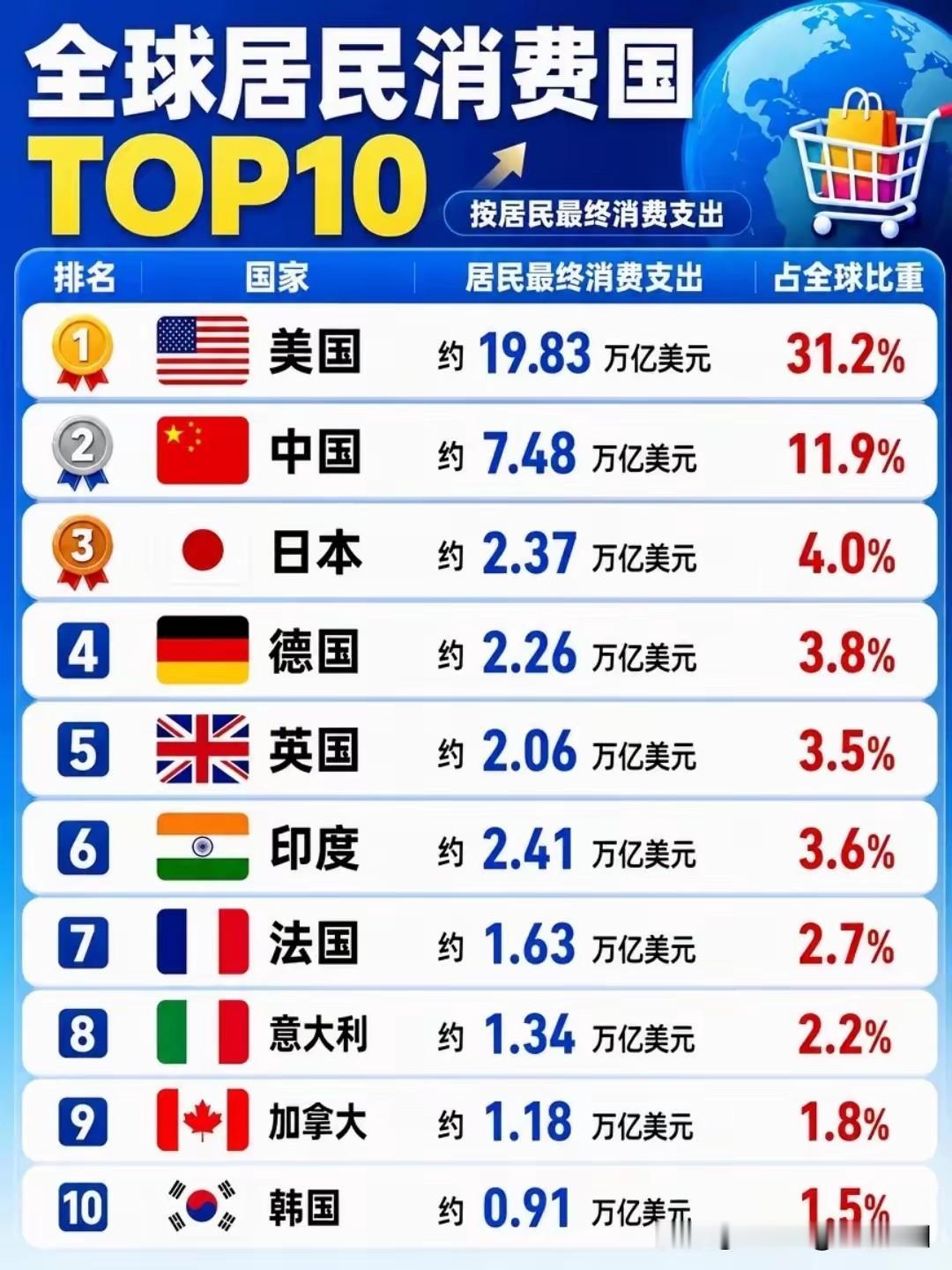 中国经济发展目前需要拉动内需，也就是要刺激消费，消费拉动经济增长。但作为全球人口