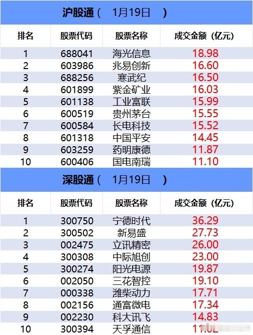 a股 【数据看盘】多只沪深300相关ETF上周份额大减 顶级游资联手机构抢筹金风