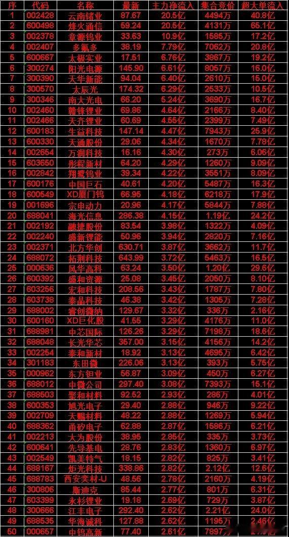6月11日尾盘30分钟，主力资金“买入的”50名单一览:西安奕材-U：净流入 2