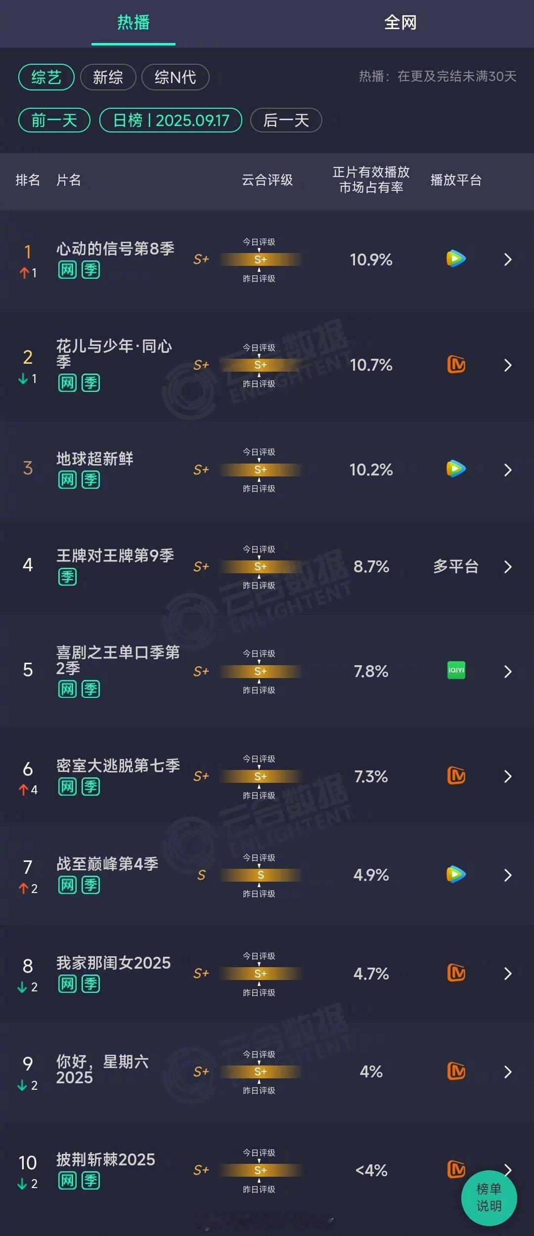 2025年09月17日云合综艺正片有效播放量市占率TOP101 心动的信号第8季