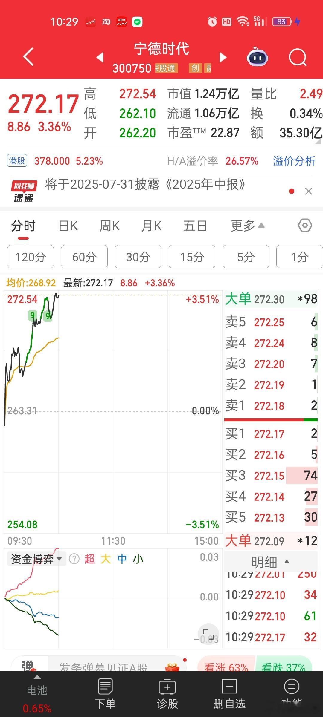宁王要追平港股，不得带创业板涨8%[笑cry][笑cry][笑cry]指数繁荣，