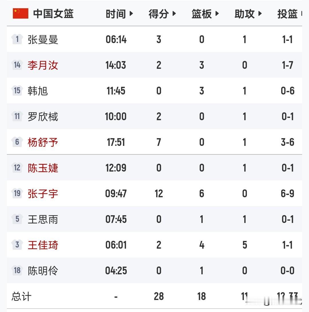 半场张子宇12+6
中国女篮28-42比利时