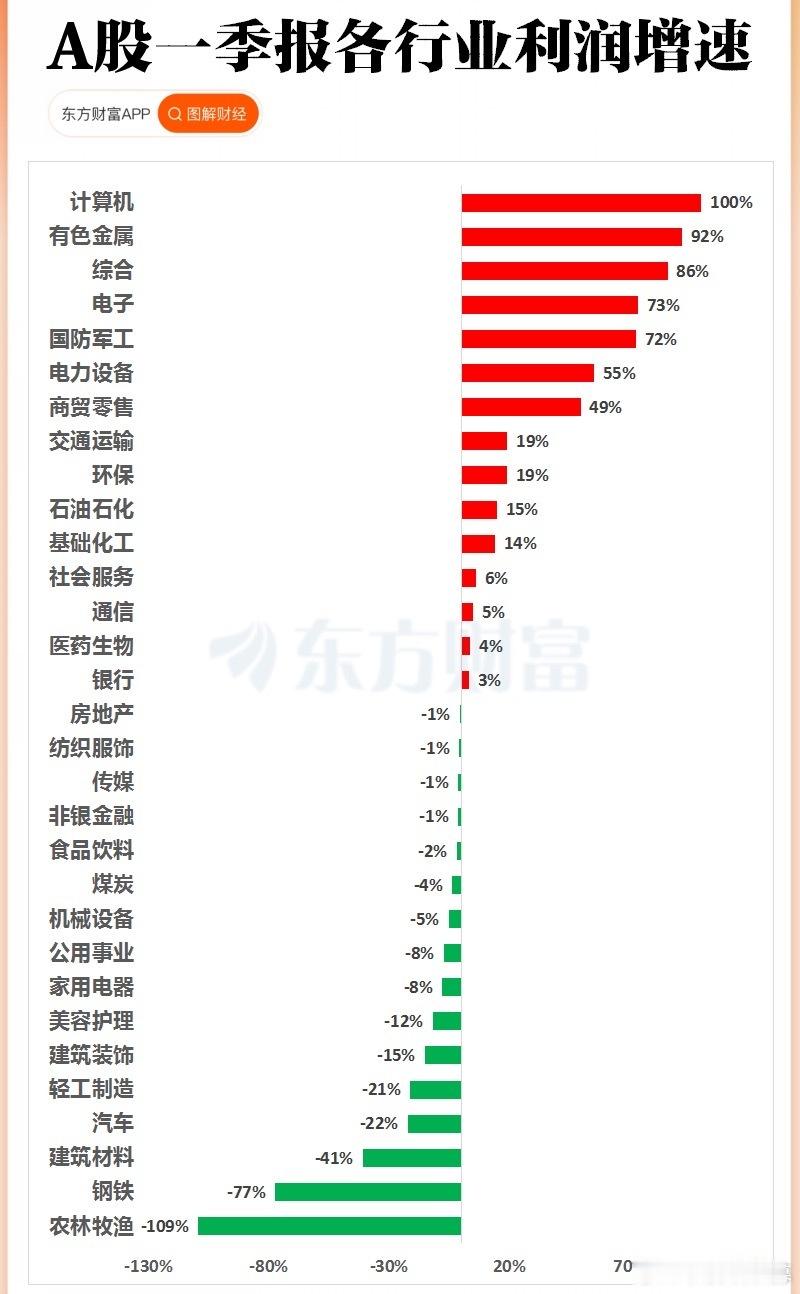 2026年Q1有色金属行业利润增速排名第二！ 
