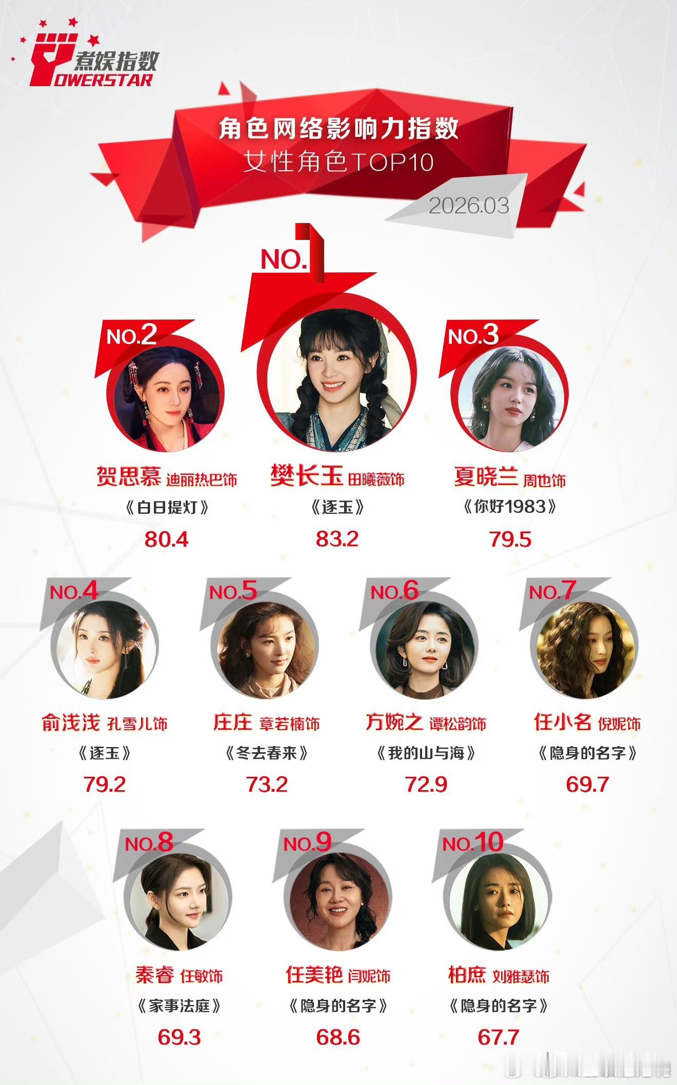 田曦薇凭《逐玉》断层登顶田曦薇饰演的樊长玉以83.2的高分第一，直接拿下榜首！迪