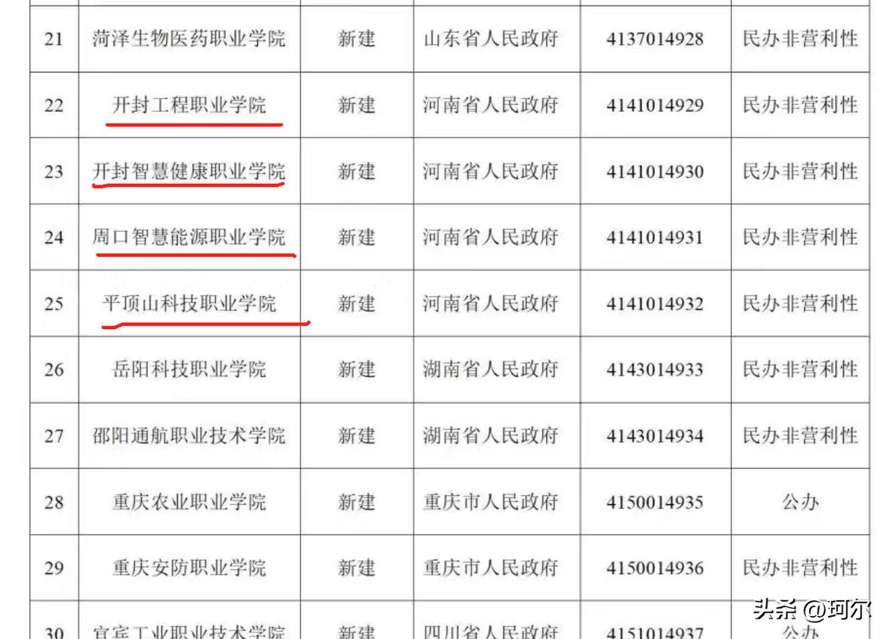河南又新增四所专科教育高等学校！
日前，教育部办公厅公布2025年度第二批实施专