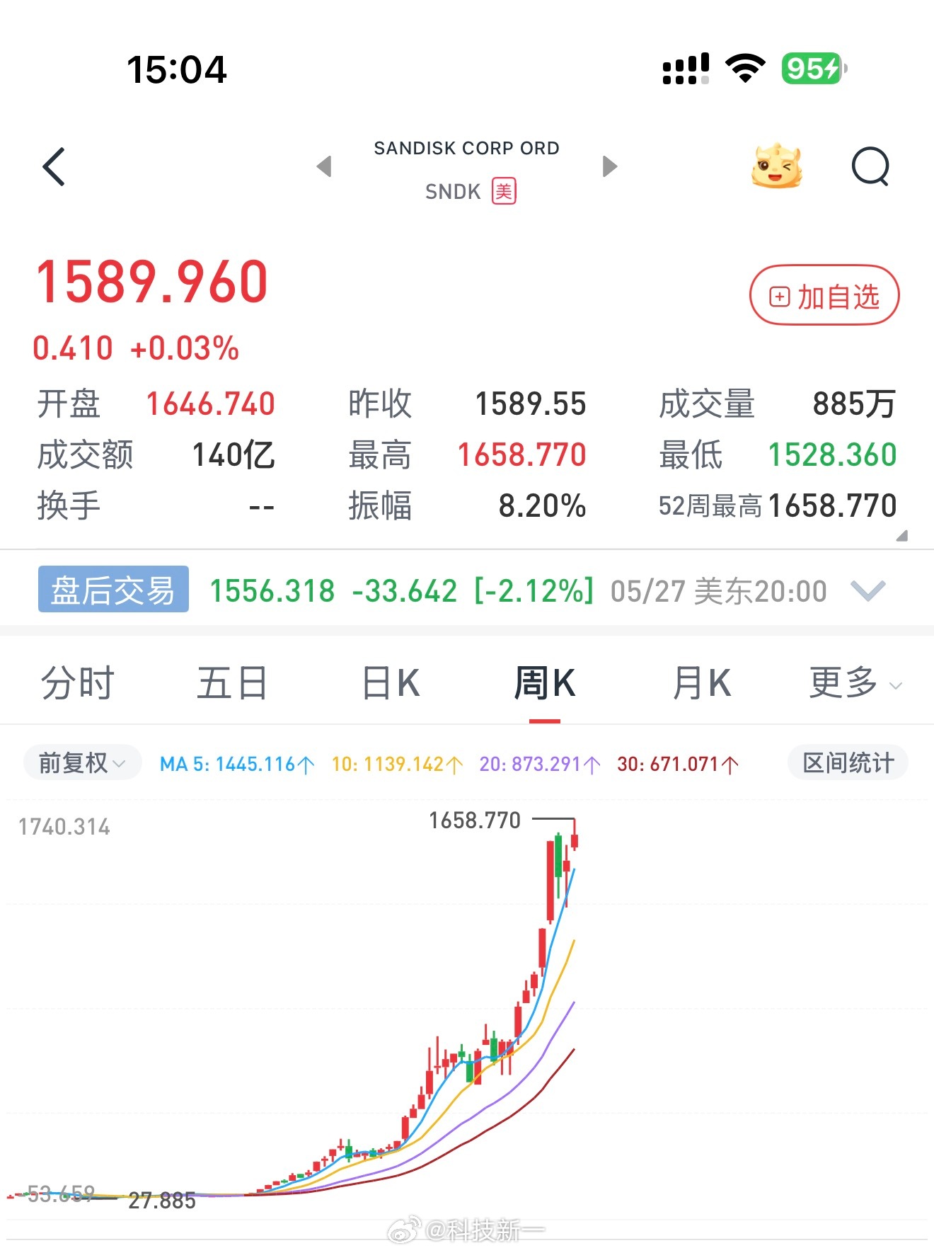 感受一下内存近一年涨价有多恐怖！闪迪去年5月份的时候股价才30多元，今年直接涨到