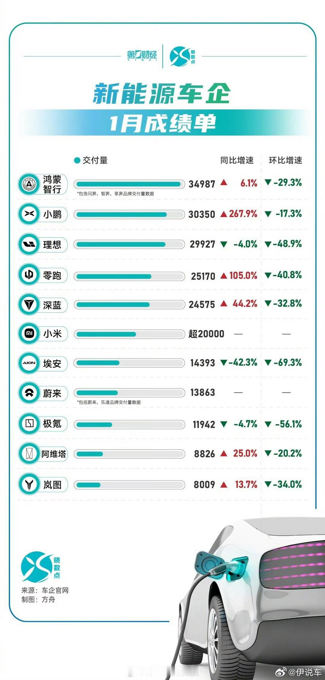 新能源车企1月成绩单出炉 小鹏交付量同比增超260%，零跑同比增超100%，看得