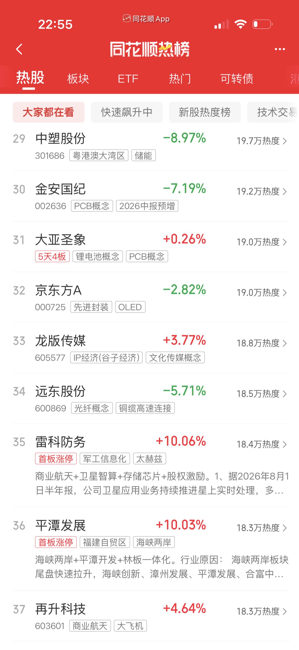 康强热榜老二，平头哥排36，再做一次扛霸子，海峡三大利好机会，主力有点坏先砸后拉