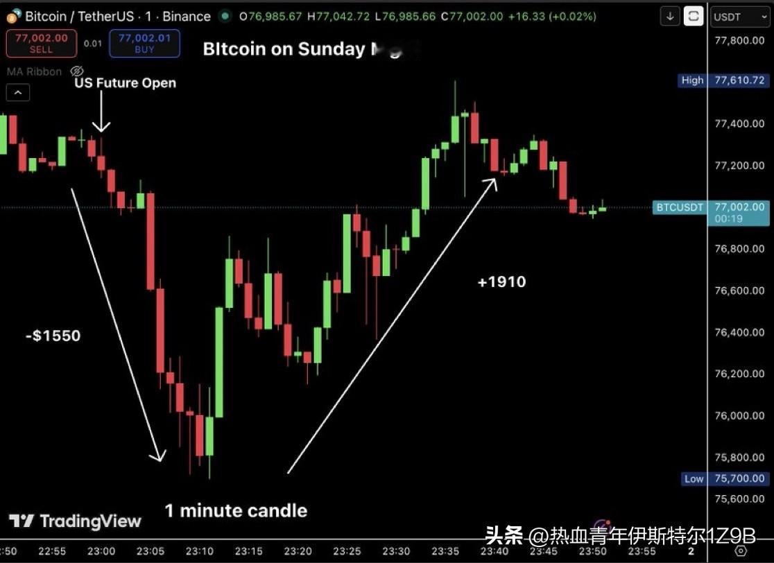 这简直太疯狂了。
美国期货开盘后，First Bitcoin 在短短 12 分钟