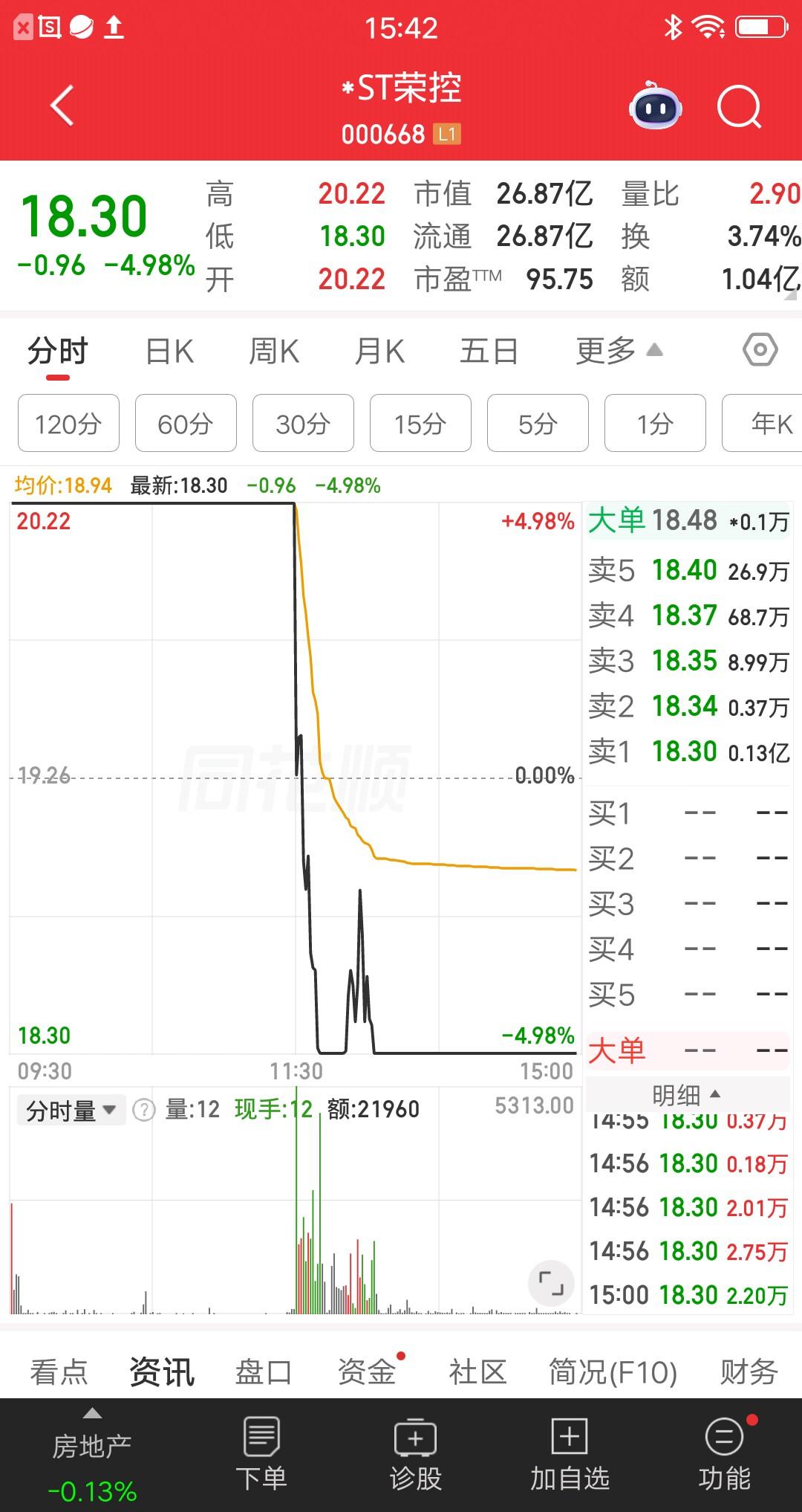 A股今天唯一的天地板诞生了，竟然是一只ST股，简直太惨了。该票集合竞价一字涨停，