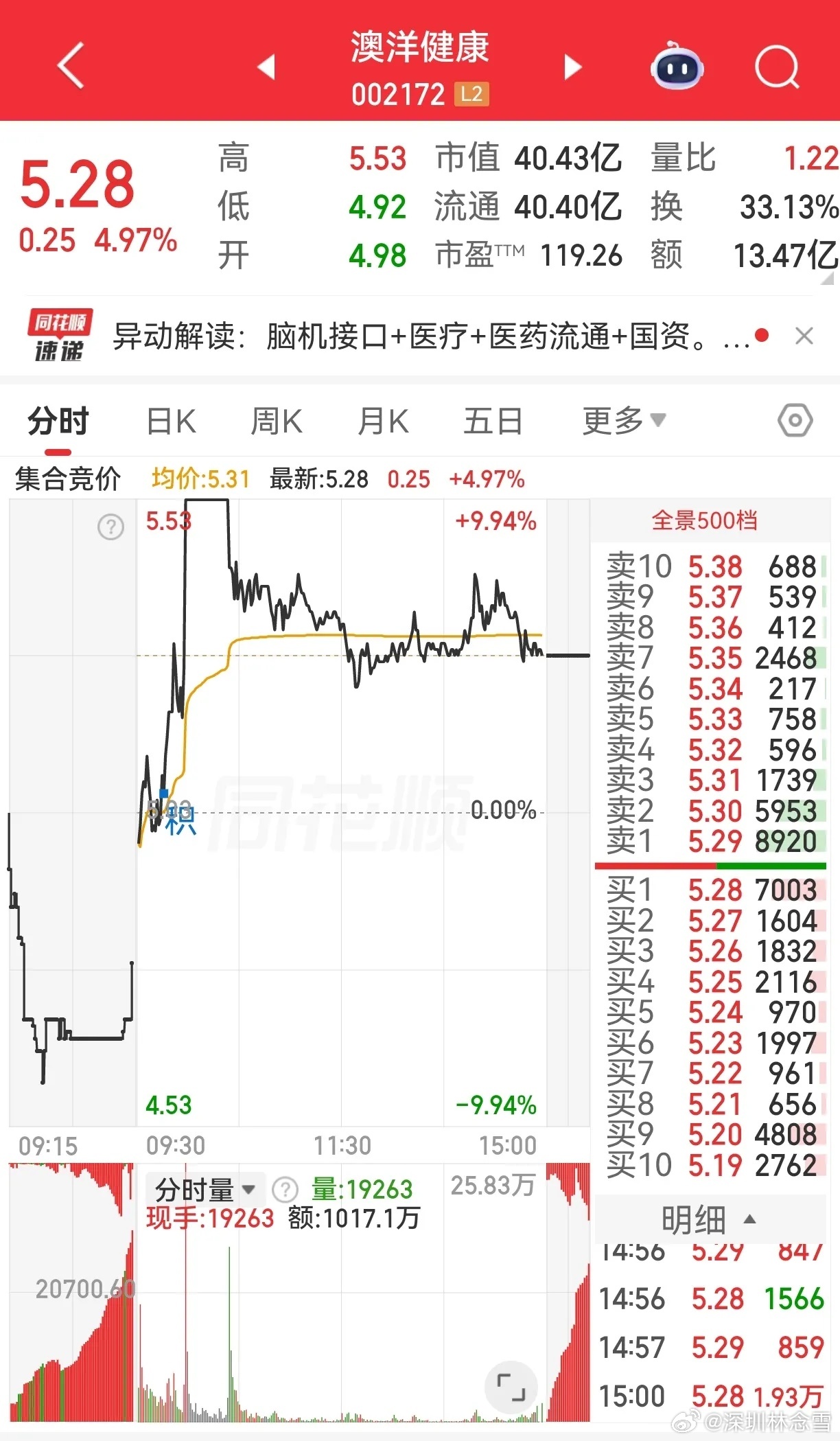 海洋王，澳洋健康，贝瑞基因，王子新材，这几个都是周五炸板的股票。其中澳洋健康的日
