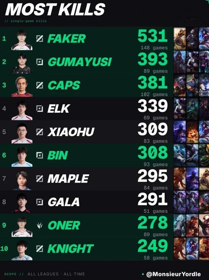 外媒统计MSI历史击杀榜：Faker、Gumayusi、Caps 位列前三1.F
