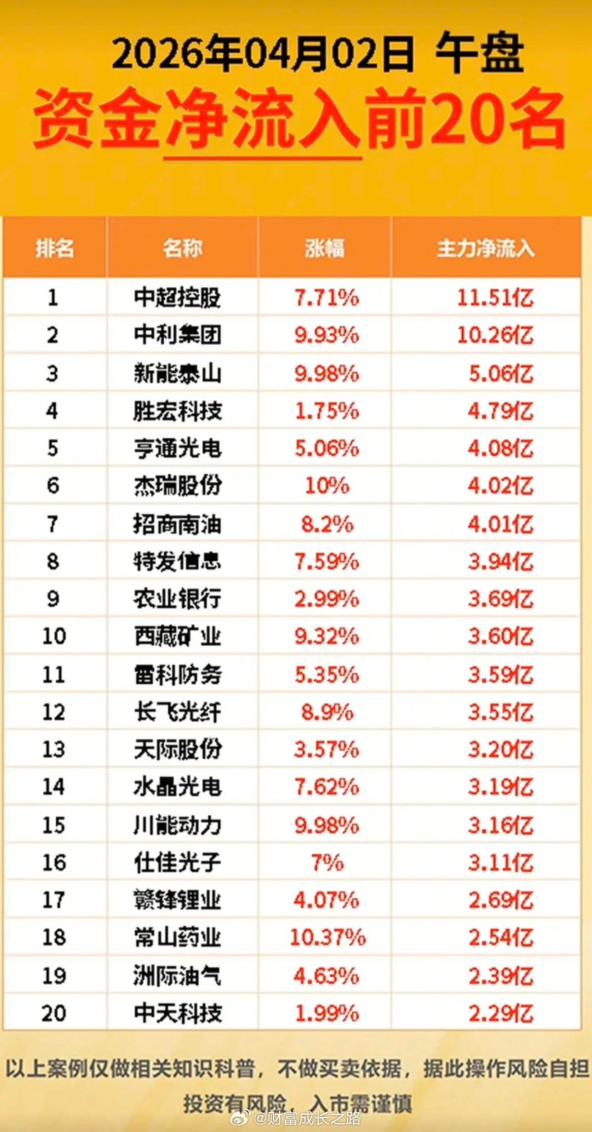 4.2周四  主力大资金  抢筹出逃个股榜！资金抢筹：创新药、肝素、重组蛋白、鸡