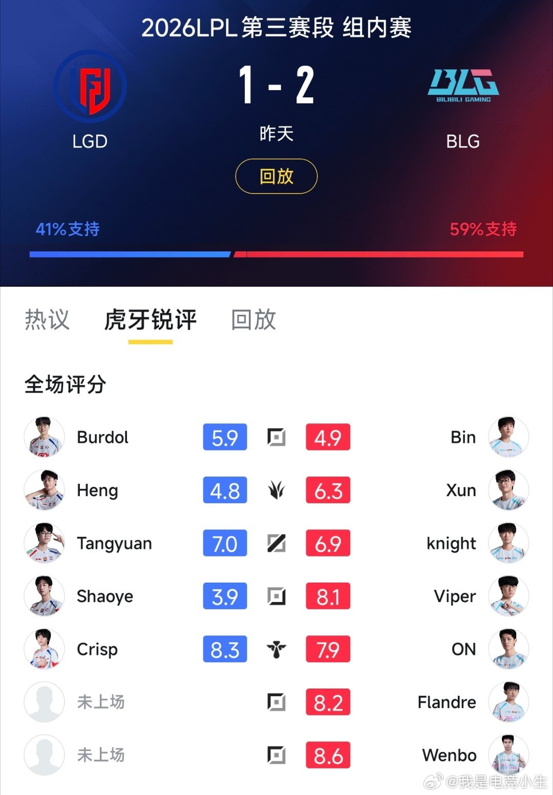 昨天BLG战胜LGD赛后评分！怎么Bin赢了，分还没有对面输了的Burdol高啊
