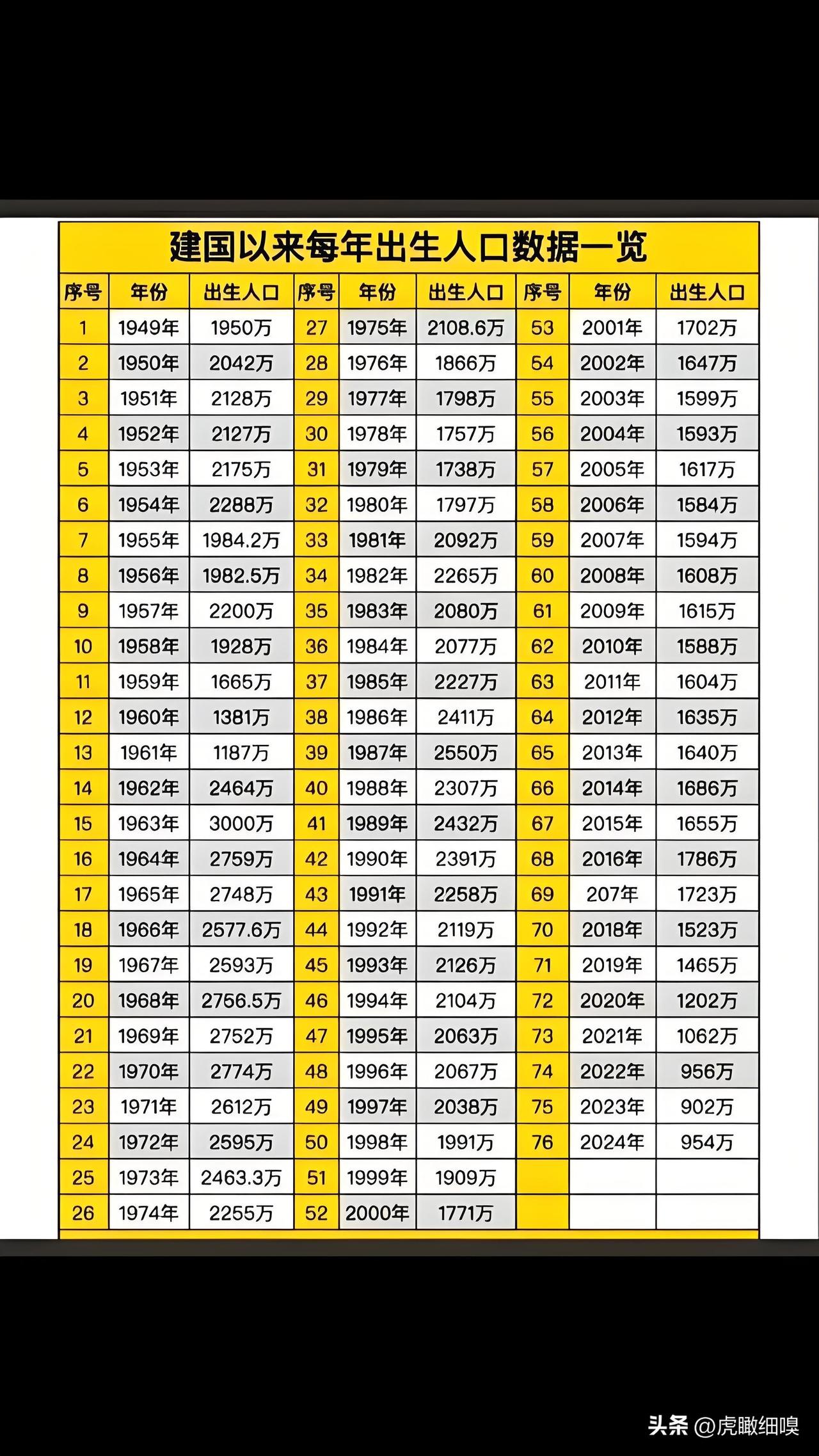 新中国历年大学生录取人数与历年出生人口数对比图出生人口趋势 中国人口走势大学生比