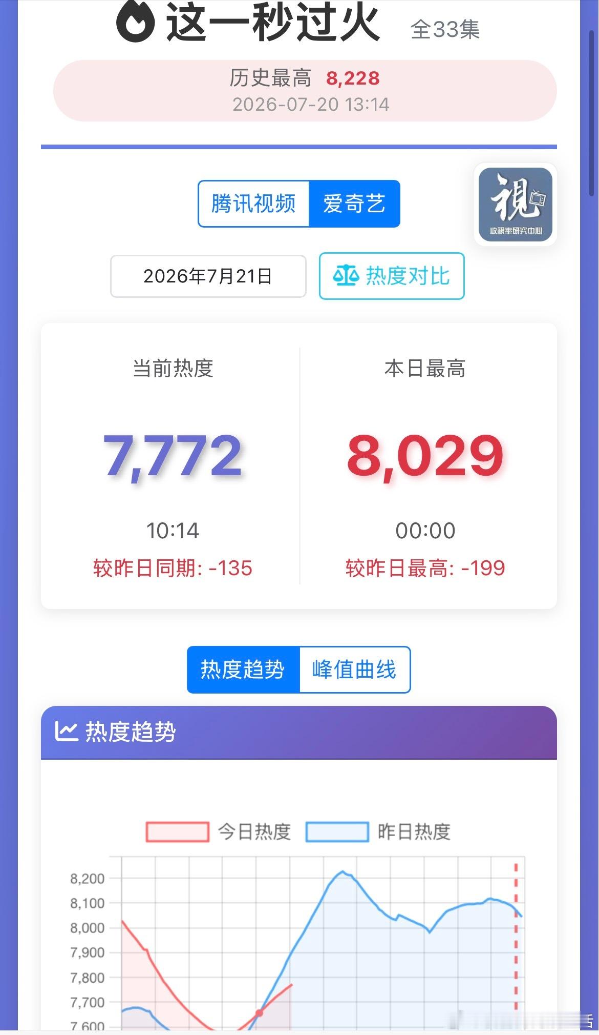 把这种质量的剧带到长剧市场来，鹅和桃两大长剧平台都责任很大，意料之中这一秒过火大