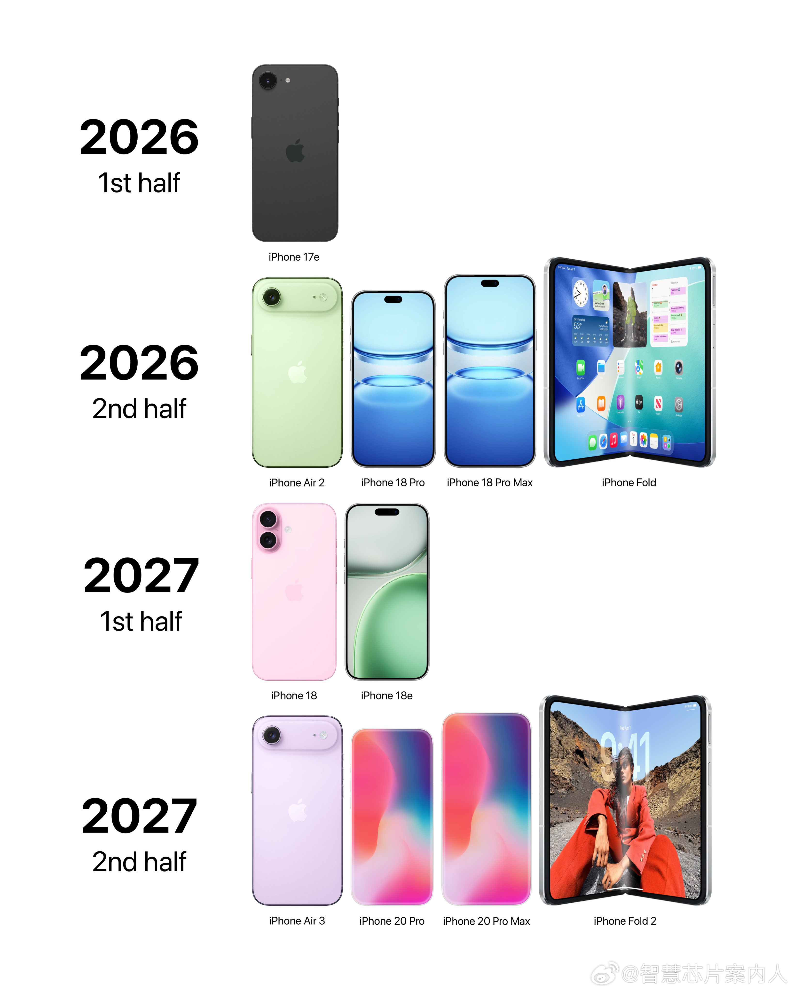 图转自X Apple Hub。2026年上半年还有17e，下半年有4款，但18标