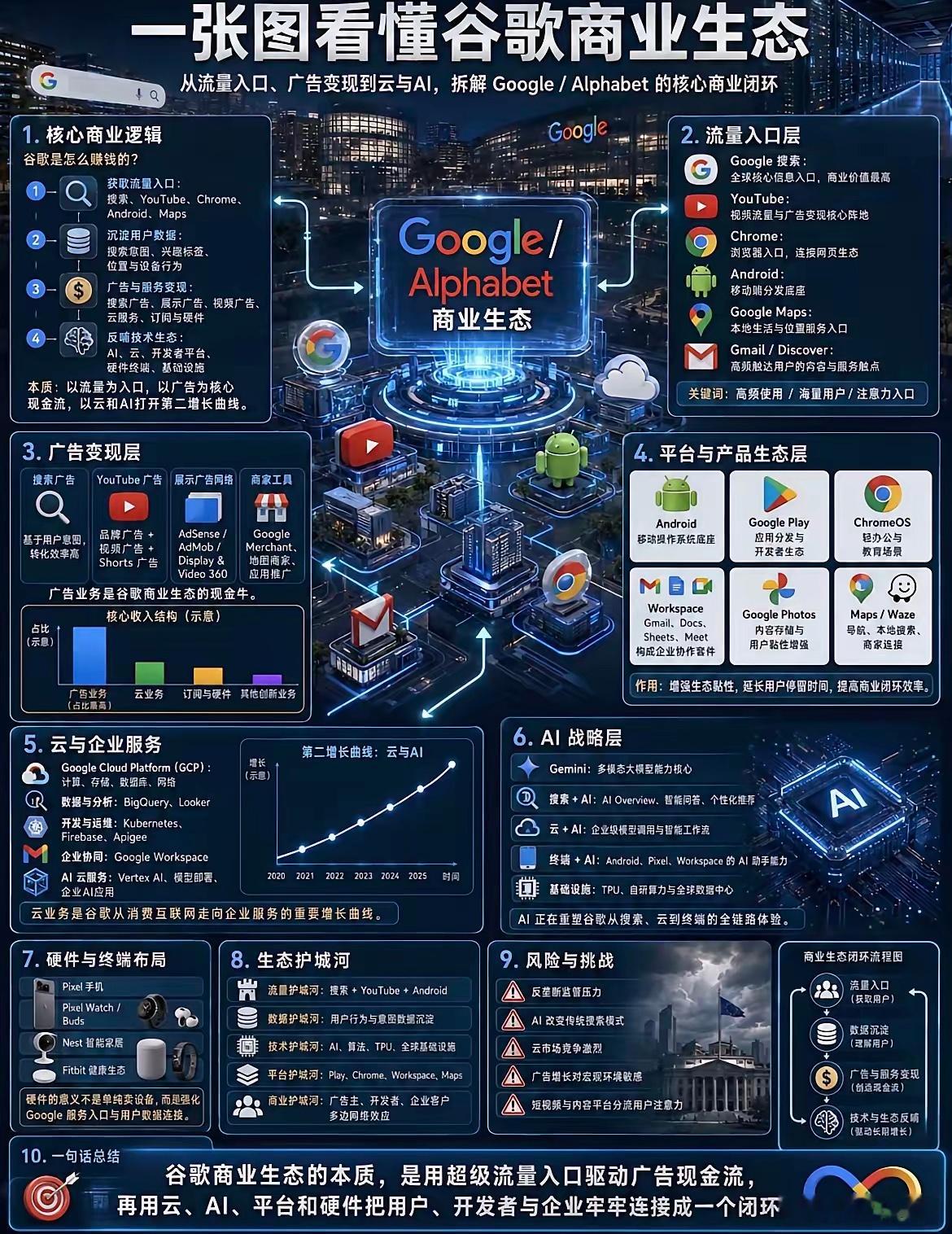谷歌商业生态全景图 