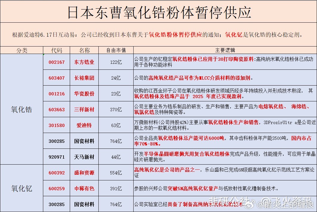 日本断供底层共性催化：所有赛道本质都是中国管控稀土（钇、镝、铽）、钨、镓锗等基础