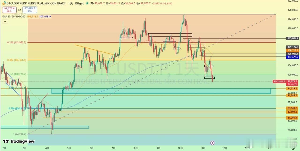 BTC 下跌不言底，關注好關鍵位置，當前參考94000-92000附近，這裡屬於