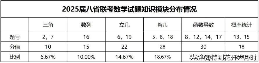 一篇关于八省联考分析文章（中学数学星空）
19题从创新题改成立体几何，作为今年新